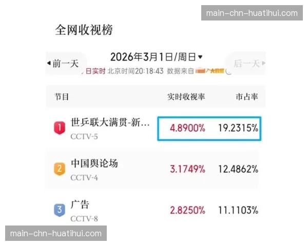 四大平台场均收视人数创13年新高，单场平均收视率同比上涨35%